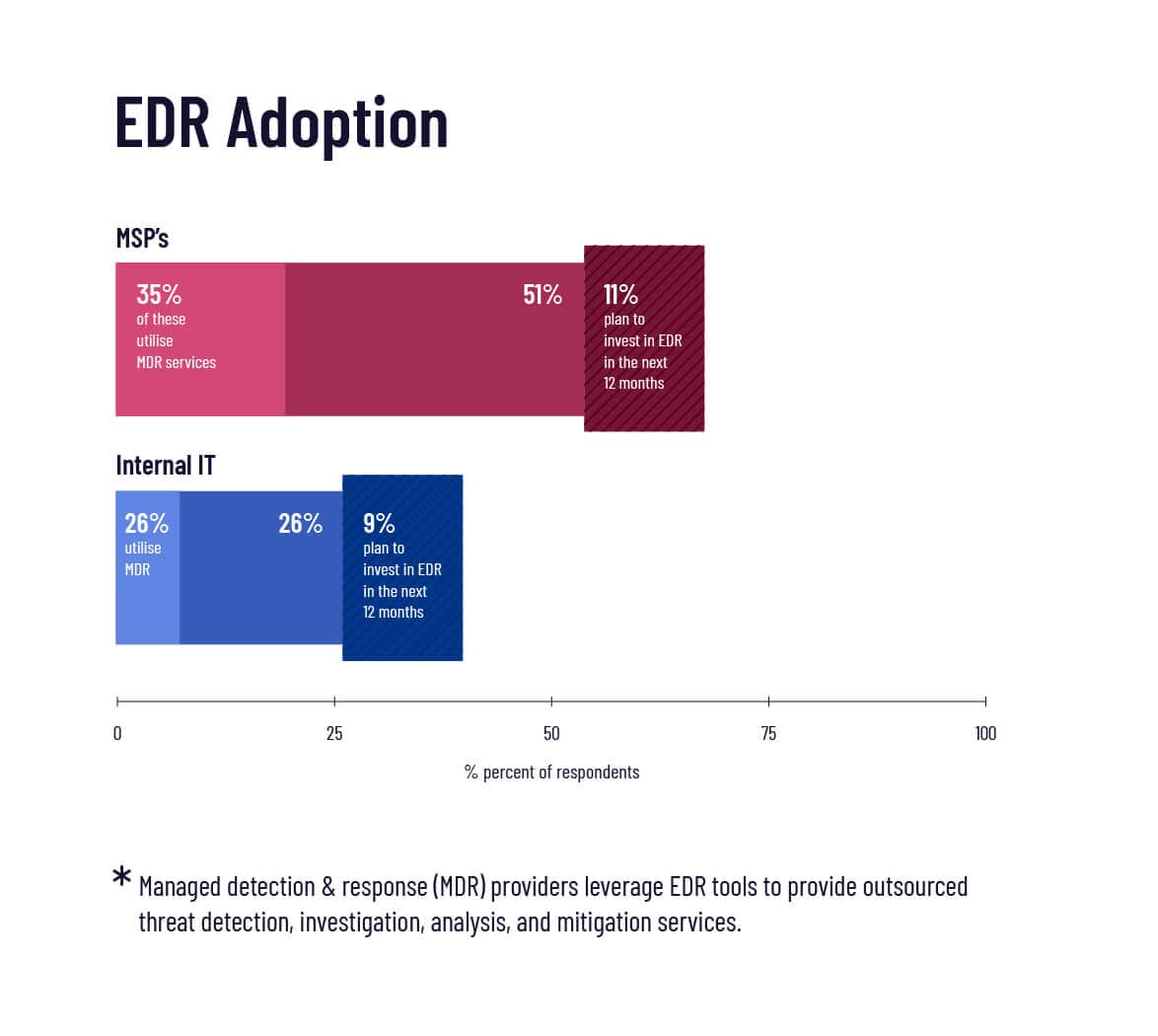 Statistiche sull'adozione dell'EDR nel 2019