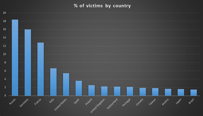 ShadowHammer victims by country