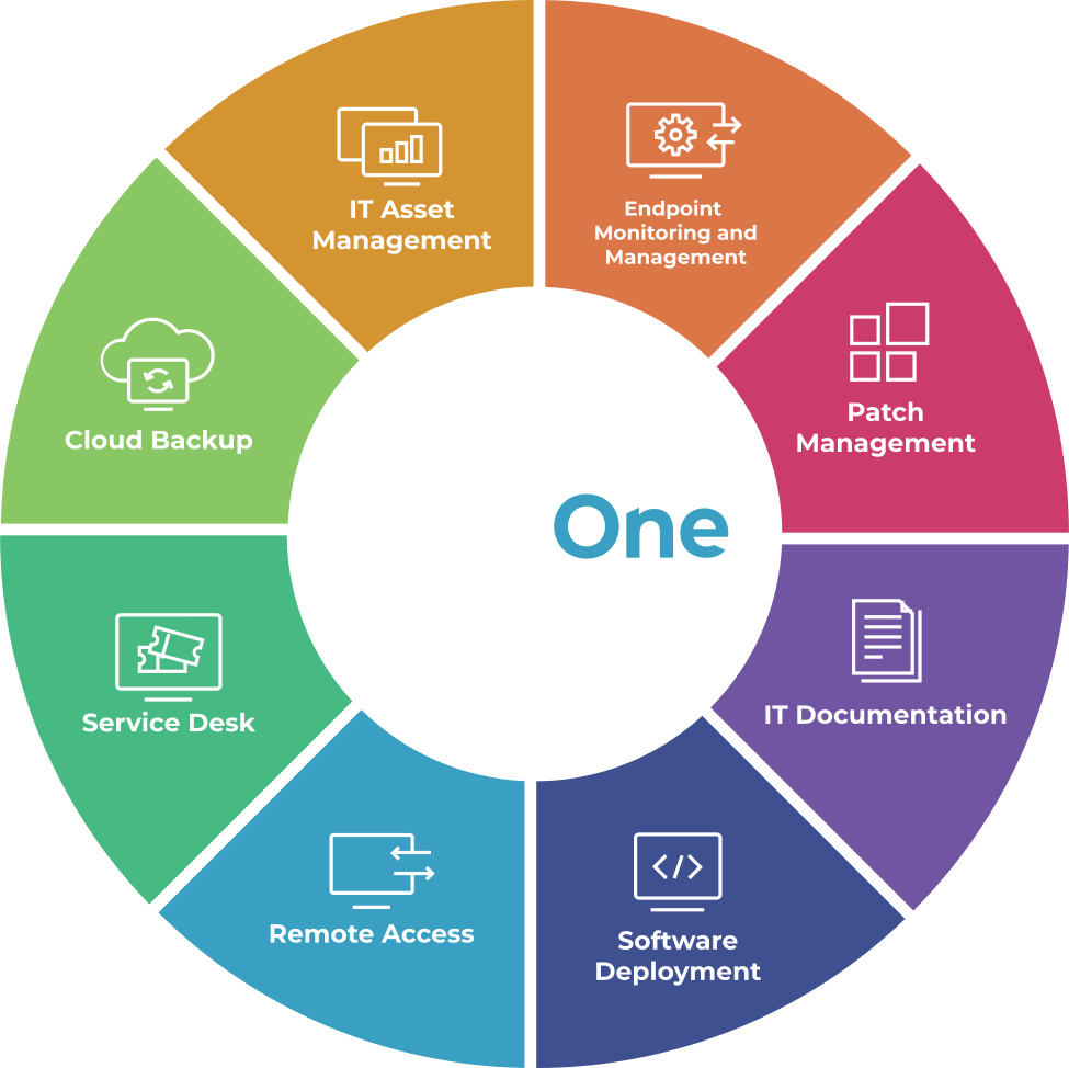 NinjaOne Product Wheel