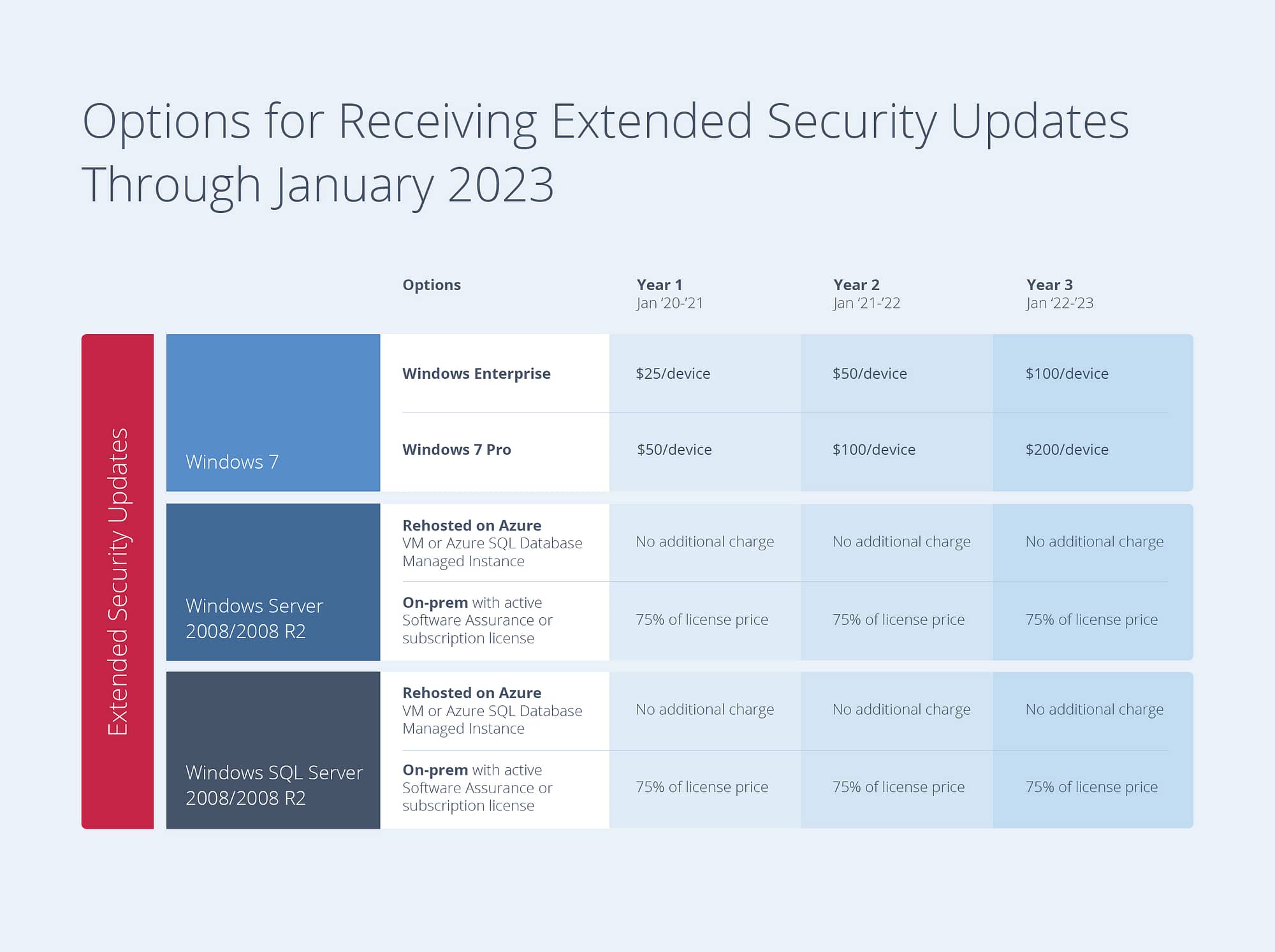 Windows Extended Security Updates Options